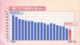 家庭などから出る一般ゴミ　宮崎県内では約20年前から30%減　要因は?|TBS NEWS DIG