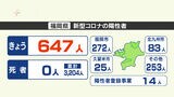 【新型コロナ感染者数】福岡は647人、佐賀は75人が陽性 | 福岡のニュース|RKB NEWS|RKB毎日放送