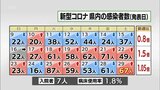 新型コロナ 29日 宮崎県内で新たに67人感染|TBS NEWS DIG