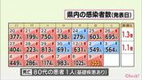 新型コロナ 9日 宮崎県内で新たに1055人感染 患者1人死亡 病床使用率29.5% 県独自の「医療緊急警報」発令 | MRTニュース | MRT宮崎放送