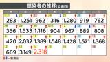 【速報値】新型コロナ 愛媛県内で新たに2318人感染確認 先週水曜より929人増加 | 愛媛のニュース - Nスタえひめ|あいテレビは6チャンネル