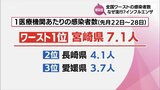 全国ワースト1位の感染者数　宮崎県内でインフルエンザが流行　初夏になぜ?　|　MRTニュース ｜ ＭＲＴ宮崎放送