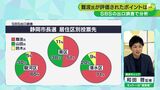 難波氏、3区すべてで強さ発揮 静岡市長選 有権者は何を重視?=出口調査分析 | 静岡のニュース | SBSNEWS | 静岡放送