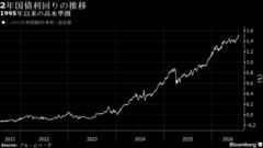 2年国債入札、応札倍率は過去12カ月平均下回る－「無難な結果」の声| TBS CROSS DIG with Bloomberg
