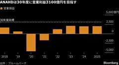 ANAHDが今後5年間で2兆7000億円投資、DXや航空機中心に－中期計画| TBS CROSS DIG with Bloomberg