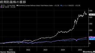 防衛産業に富裕層マネー流入、ファミリーオフィスが成長市場に熱視線| TBS CROSS DIG with Bloomberg