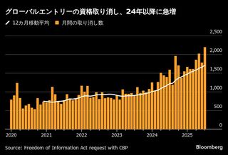 米グローバルエントリー、資格取り消しが急増－理由は知らされず| TBS CROSS DIG with Bloomberg