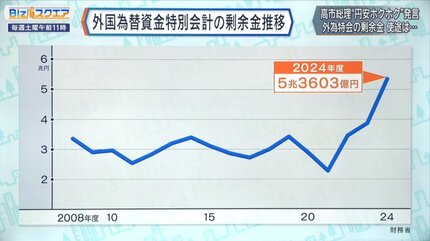 高市総理“円安ホクホク発言”の「外為特会」は、本当に“使える財源”な