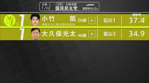 衆議院選挙 石川1区 国民・小竹凱氏が比例復活　|　石川県のニュース｜MRO北陸放送