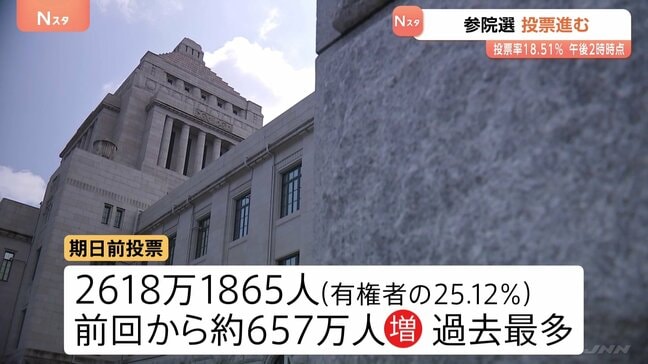 参議院選挙の投票進む、期日前投票は過去最多を記録　あす未明までには大勢判明|TBS NEWS DIG