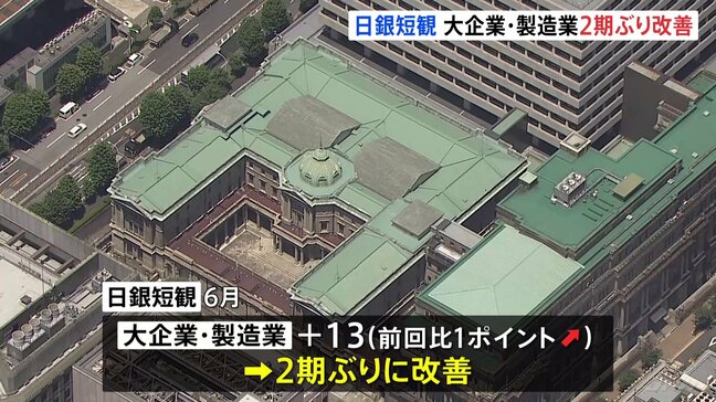 6月日銀短観　大企業製造業の景気判断は2期ぶり改善　トランプ関税で「自動車」「生産用機械」は景況感が悪化|TBS NEWS DIG