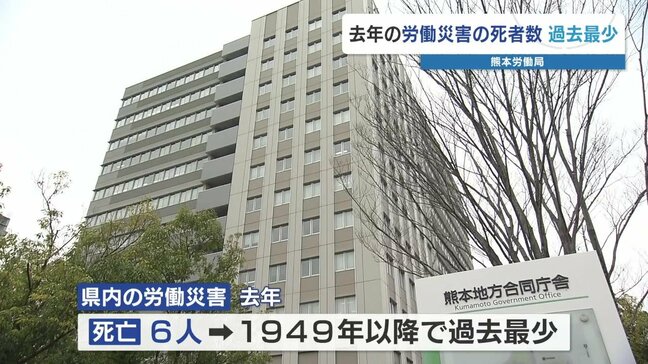 労働災害発生状況 死者は過去最少 熊本 |TBS NEWS DIG