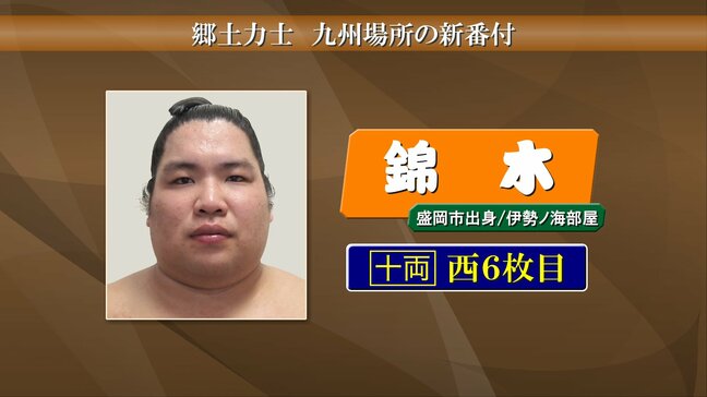 大相撲九州場所郷土力士の番付発表　錦木は西十両6枚目から幕内復帰目指す|TBS NEWS DIG