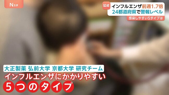 インフルエンザ猛威 ビッグデータ解析の感染しやすい5タイプとは 発症リスクが3.6倍のケースも|TBS NEWS DIG