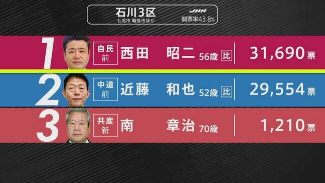 【選挙速報】衆議院選挙 能登半島地震被災地の石川3区・開票状況(開票率43.8%)|TBS NEWS DIG
