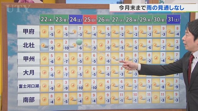 22日はきょうよりもさらに寒く　今月は記録的な少雨　その理由も含め　米津龍一気象予報士が解説　山梨|TBS NEWS DIG