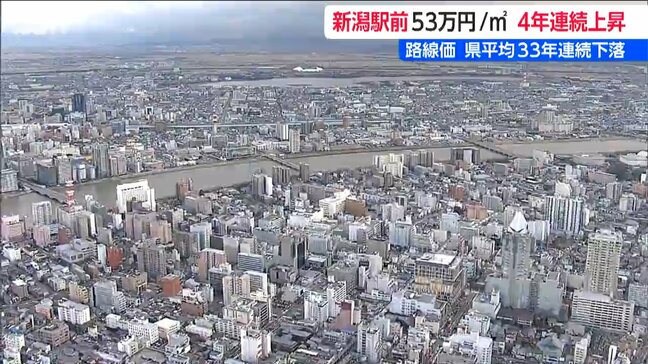 【路線価】新潟駅前は4年連続で上昇も 県内全体は33年連続マイナス 関東信越で唯一の下落続く 人口減少や高齢化が背景に|TBS NEWS DIG
