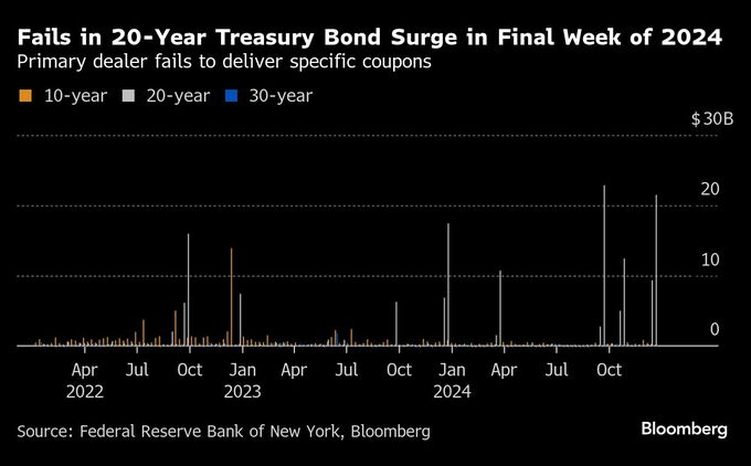 米20年債の不足続く、レポ市場再び混乱－決済未了が史上２番目の規模