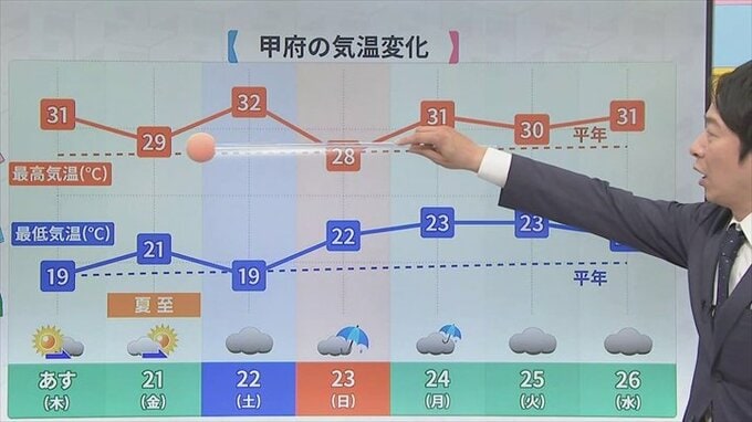 20日も真夏の暑さ続く　熱中症にくれぐれも注意を　気象予報士が解説　|　山梨のニュース | ＵＴＹテレビ山梨