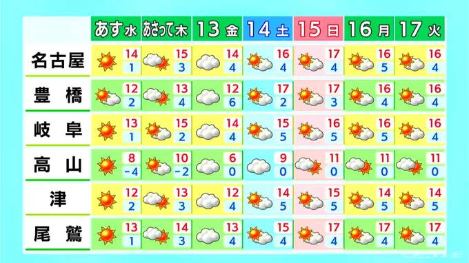 東海地方 夜にかけて北風の強まる所が 乾燥にも注意 愛知･名古屋･岐阜･三重の天気予報（3/10 昼）　|　名古屋・愛知・岐阜・三重のニュース【CBC news】 | CBC web