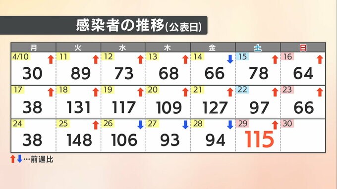 【速報値】愛媛県　新型コロナ 新規感染者数115人　|　愛媛のニュース - Nスタえひめ｜あいテレビは6チャンネル