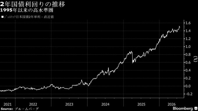 2年国債入札、応札倍率は過去12カ月平均下回る－「無難な結果」の声