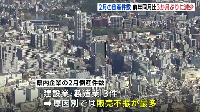 広島県内の倒産企業　3か月ぶりに前年同月比が減少　原因別では「販売不振」が最も多く|TBS NEWS DIG