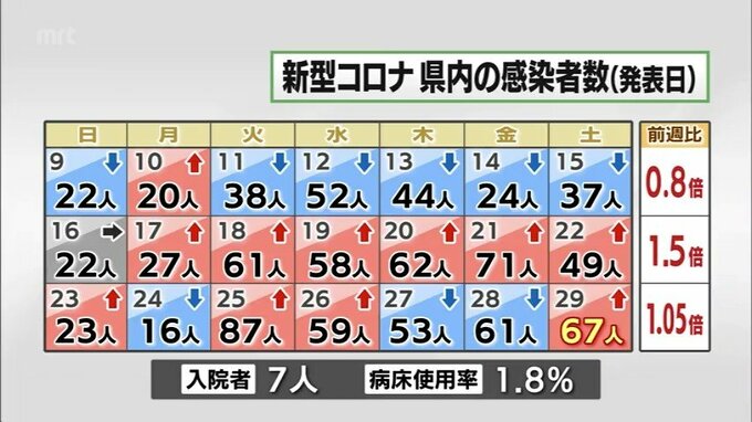 新型コロナ　29日　宮崎県内で新たに67人感染　|　MRTニュース ｜ ＭＲＴ宮崎放送