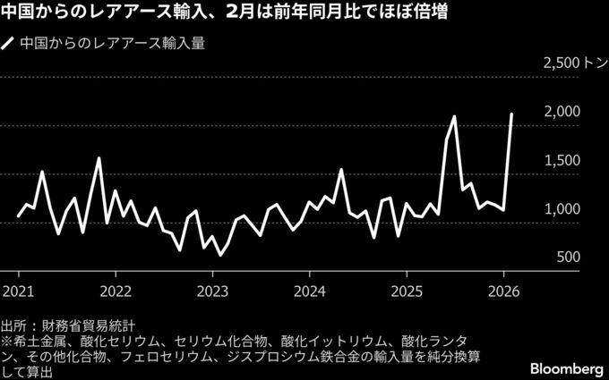 中国からのレアアース輸入、2月は前年同月比ほぼ2倍－貿易統計