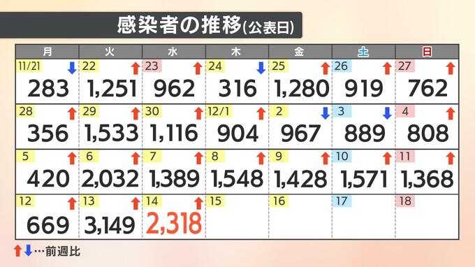 【速報値】新型コロナ 愛媛県内で新たに2318人感染確認 先週水曜より929人増加　|　愛媛のニュース - Nスタえひめ｜あいテレビは6チャンネル