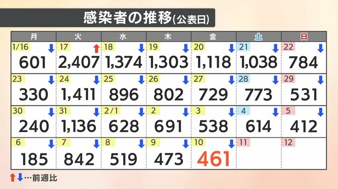【速報値】新型コロナ　愛媛県内で新たに４６１人の感染確認　|　愛媛のニュース - Nスタえひめ｜あいテレビは6チャンネル
