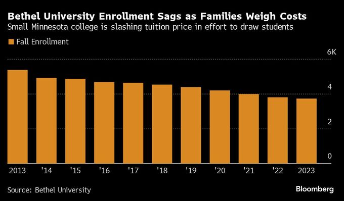 米大学授業料、小規模私立大が大幅値下げ－名門校は10万ドルに迫る
