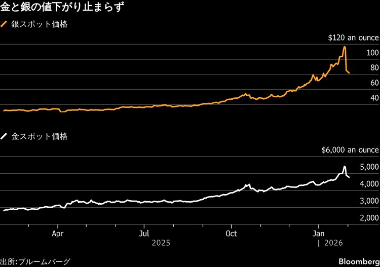 金と銀が下げ縮小、アジア時間の強烈な売り止む－下値を見極めへ