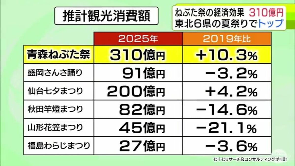青森ねぶた祭」経済効果は310億円 東北6県の夏祭りで3年連続トップに！ コロナ禍前と比べると約10%増加 2位には100億円以上の差をつける |  TBS NEWS DIG