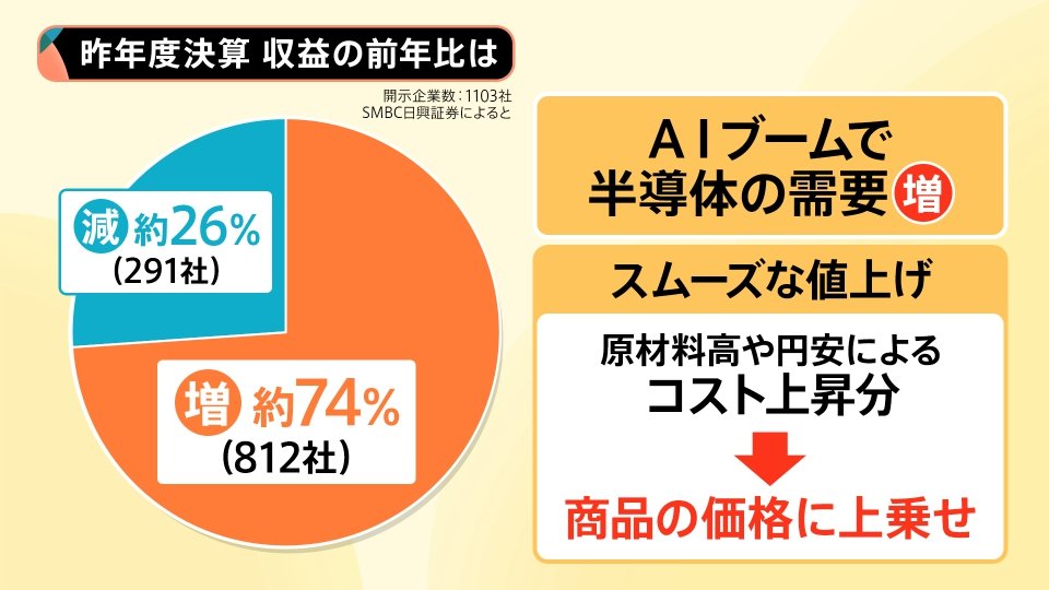コストの価格転嫁が後押し？どう見る「上場企業の7割が増益」 “中東