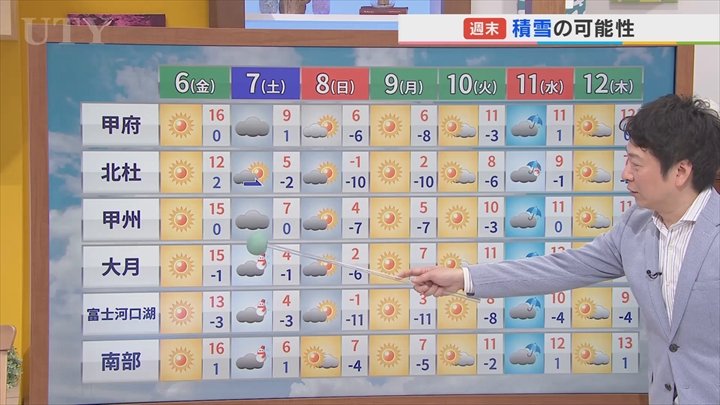 6日はきょうよりも気温が上がり桜の咲くころの暖かさに　しかし週末は雪の可能性も　米津龍一気象予報士が解説　山梨