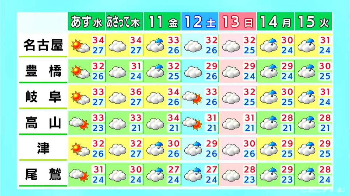 非常に激しい雨が降る所も 熱帯夜になる所が多いため夜も熱中症に注意 愛知・名古屋・岐阜・三重の天気予報（7/8 昼）