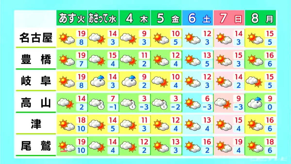 予想最高気温は名古屋･豊橋で19℃ あさって夜から冬本番の寒さに 雪の降る所も 愛知･岐阜･三重の天気予報（12/1 昼）