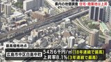 「商業地を中心に上昇率を高めていく」広島県内の基準地価　住宅地は2年連続、商業地は4年連続の上昇|TBS NEWS DIG