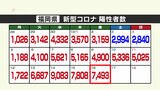 新型コロナ陽性（１６日）福岡県７４９３人、佐賀県１４９４人　|　福岡のニュース｜RKB NEWS｜RKB毎日放送