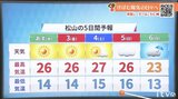 週末にかけて夏日続出 異例の暑さに 気象予報士が解説 | 愛媛のニュース - Nスタえひめ|あいテレビは6チャンネル