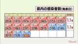 新型コロナ 16日 宮崎県内で新たに2085人感染 1人死亡 6件のクラスター 病床使用率52.3% | MRTニュース | MRT宮崎放送