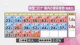 新型コロナ 19日 宮崎県内で58人感染確認|TBS NEWS DIG