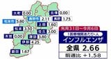 「インフルエンザ」「新型コロナ」患者数増加…インフルエンザは前週から定点あたり1.58人増、過去2番目に早い流行期入り…新型コロナは前週から2.78人増…長野県は感染対策呼びかけ|TBS NEWS DIG