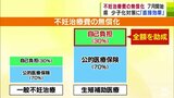 青森県・7月から不妊治療の自己負担額を『全額助成』へ 合計特殊出生率「2以上」を目指して… 青森県が抱える課題の一つ「少子化への対策」 | 青森のニュース│ATV NEWS│青森テレビ