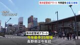 ｢熱中症警戒アラート｣今年最多35地域　長野県では初の発表　全国の広い範囲で厳しい暑さに　大分・日田市で39℃予想　埼玉・熊谷市で38℃予想|TBS NEWS DIG