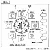 【見抜けますか？】中学入試で“出題ミス”月の満ち欠けで明らかな間違い「合否に影響ない」と説明　宮城　|　宮城のニュース│tbc NEWS│tbc東北放送