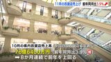 年末商戦に期待…百貨店の10月売り上げが前年上回る　広島|TBS NEWS DIG