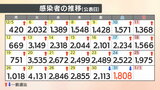 【速報値】新型コロナ 愛媛県内で新たに1808人感染確認 | 愛媛のニュース - Nスタえひめ|あいテレビは6チャンネル