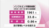 宮崎県内のインフルエンザ感染者数 前週より減少も引き続き「流行警報レベル」超える | MRTニュース | MRT宮崎放送